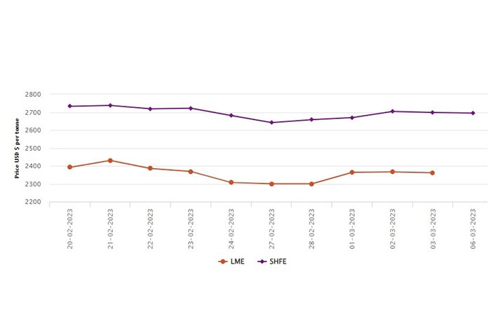 LME benchmark aluminium price slips by US$5/t to US$2361.5/t; SHFE aluminium price loses US$3/t