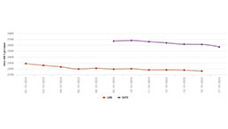 LME benchmark aluminium price narrows down by US$14.5/t in the week’s start; SHFE aluminium price sheds US$41/t